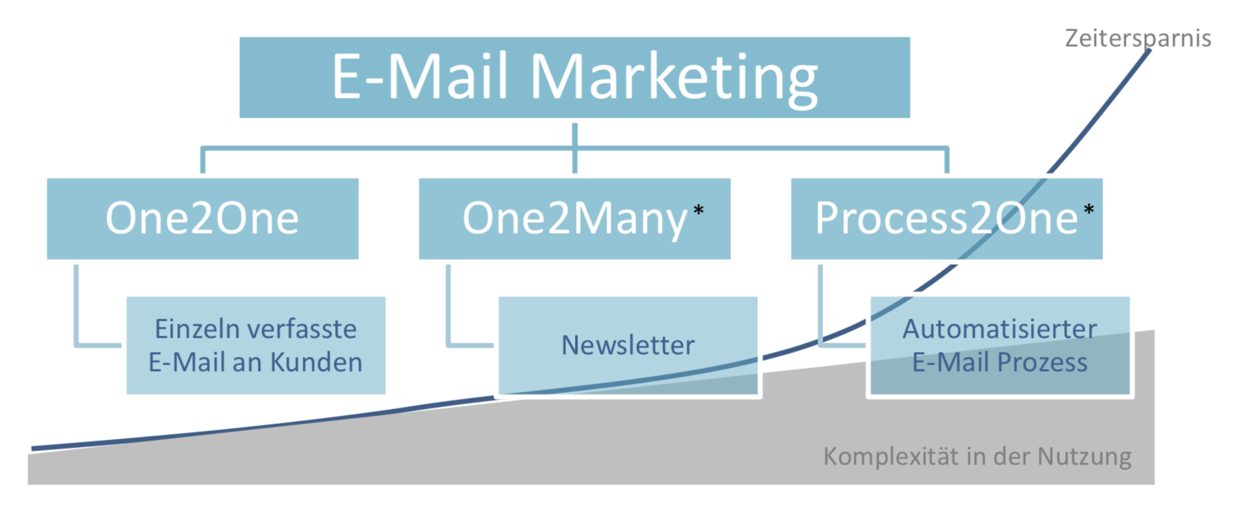 E-Mail Marketing Formen und Ausprägungen