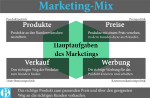 Marketing-Mix-Produkt-Preis-Distribution-Kommunikation